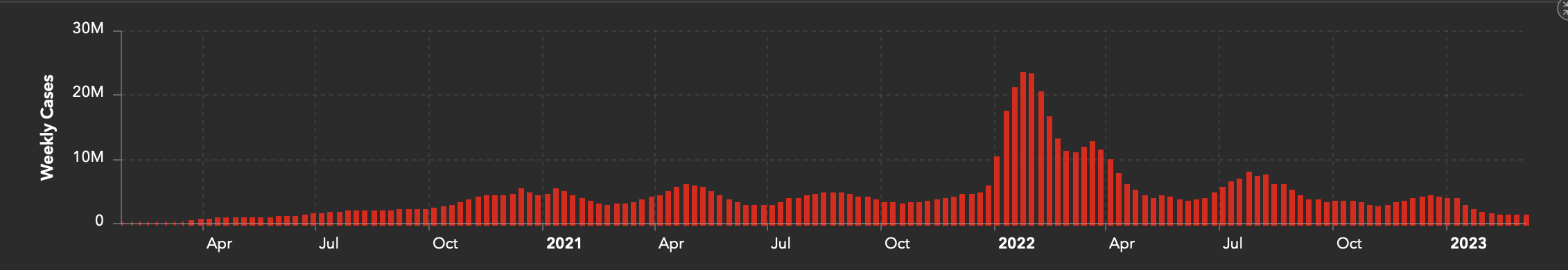 Bar chart from Johns Hopkins University showing the number of daily COVID-19 cases