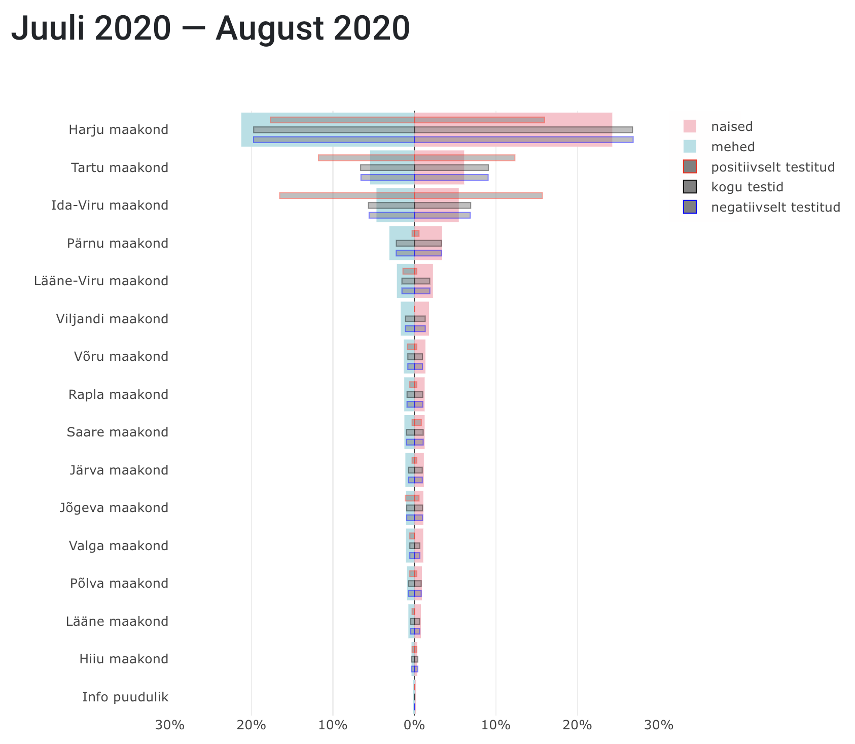 Population pyramid from The University of Tartu examining levels of testing in different Estonian counties.