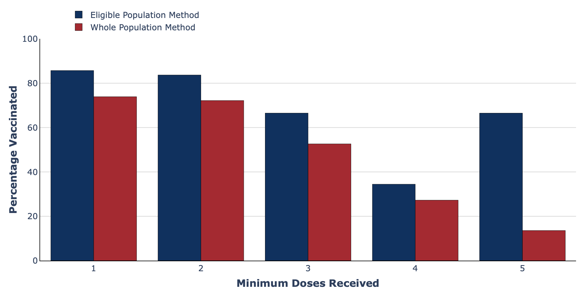 Grouped bar chart from the Swedish Pathogens Portal showing two methods of calculation related to vaccination coverage