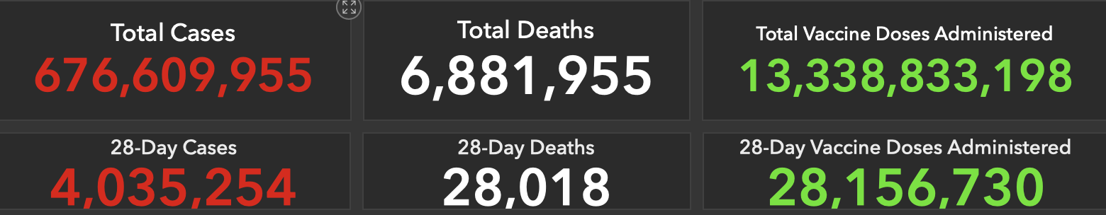 Indicator values showing deaths, hospitalisations, and vaccine doses for COVID-19 worldwide.