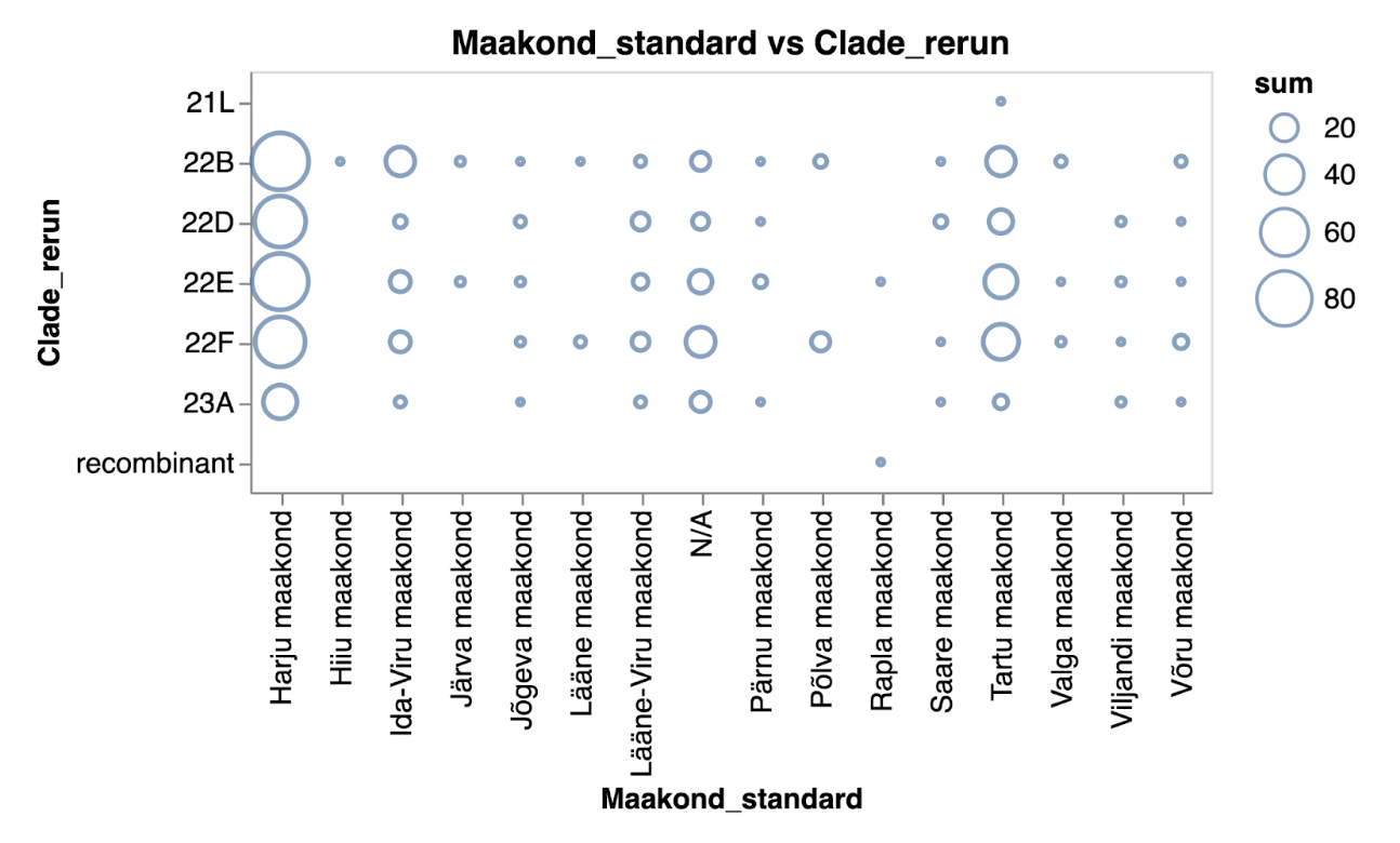 The number of samples indicating different SARS-CoV-2 clades across Estonian counties represented as a scatter plot in blue tones.