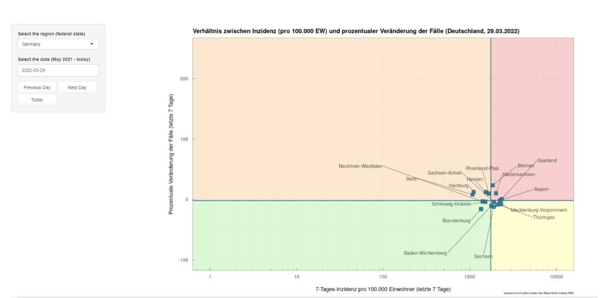 Scatterplot from MOOD showing 7 day incidences and the respective change in case number for different regions of Germany.