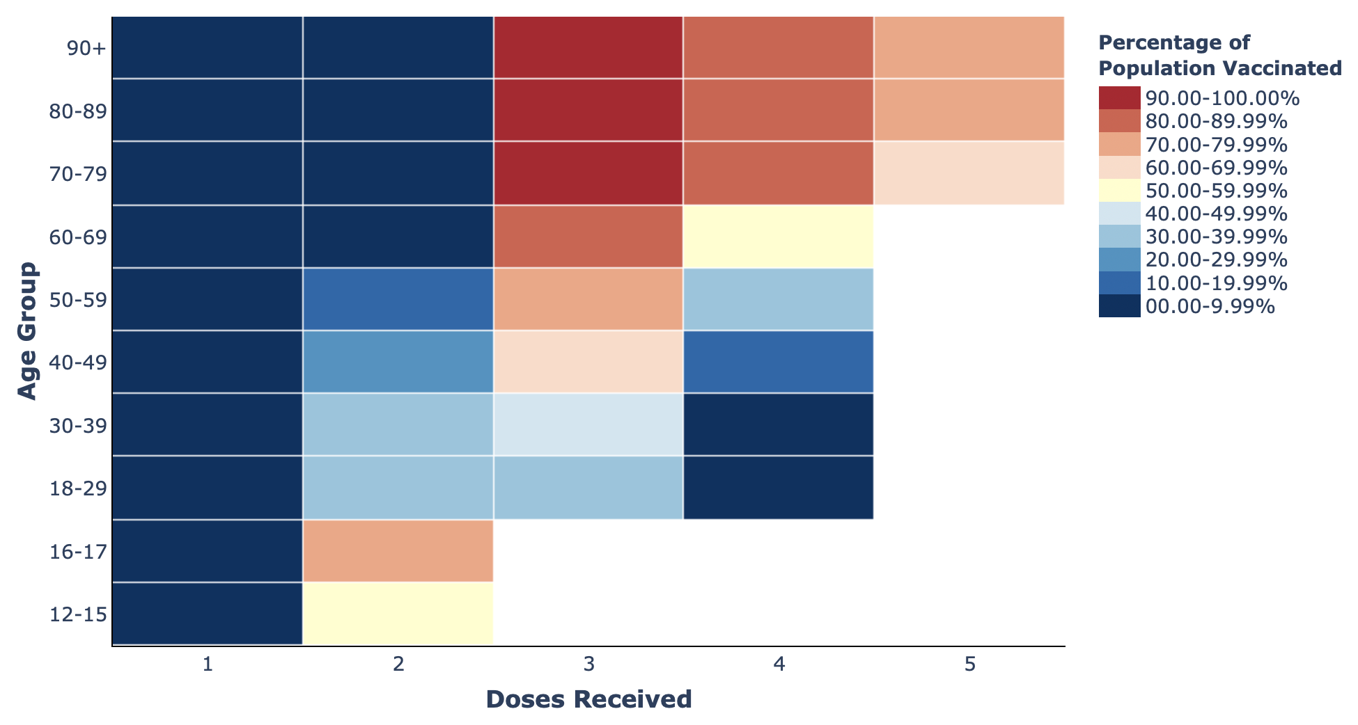 Heatmap of vaccination data from Sweden showing the percentage of the population vaccination according to age group and the number of doses received.