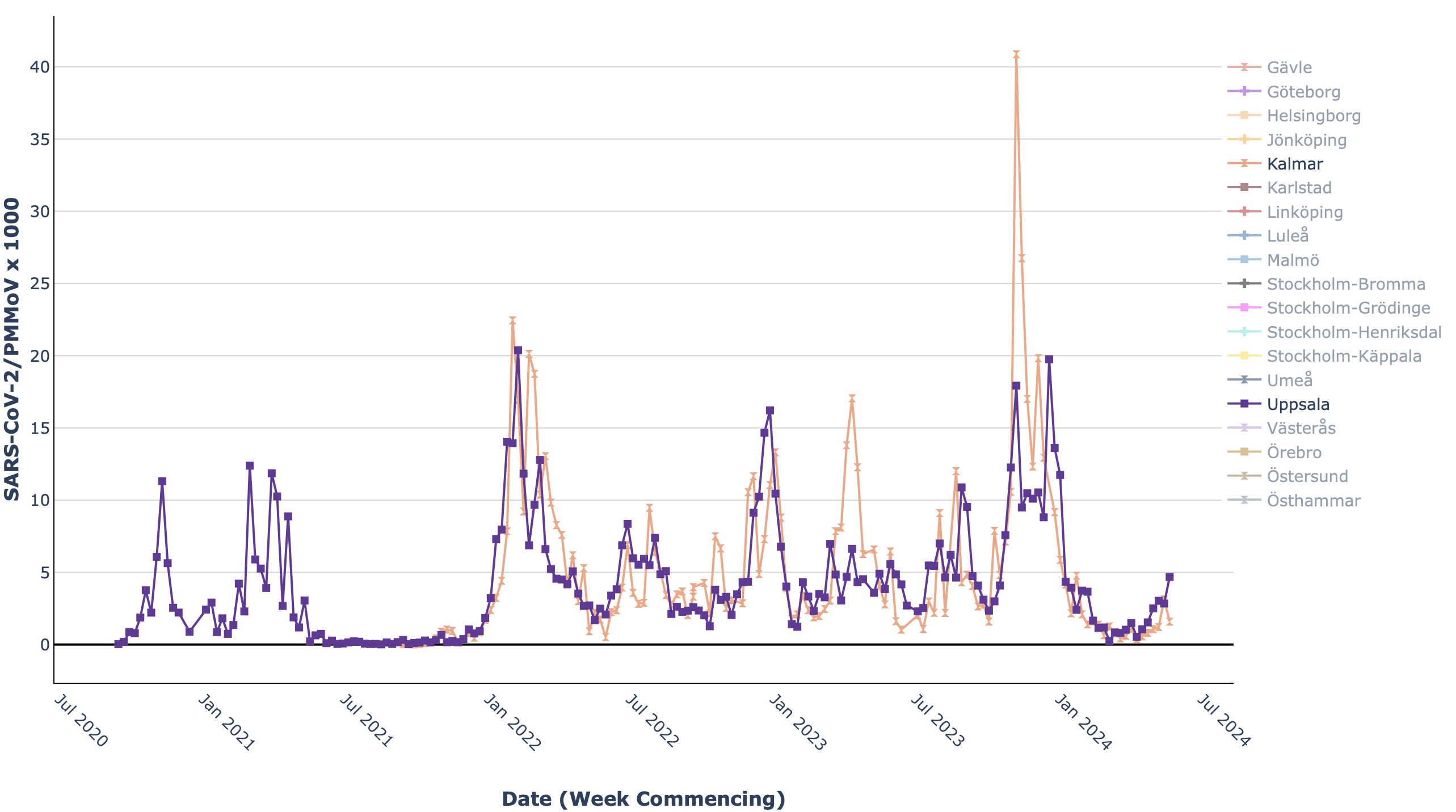 Line plot from the Swedish COVID-19 Portal showing changes in the levels of SARS-CoV-2 virus sequences in wastewater in Kalmar and Uppsala over time.